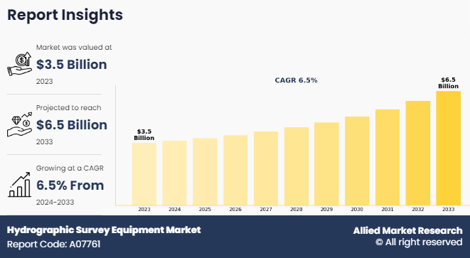 Hydrographic Survey Equipment Market Expected to Reach $6.5 Billion by 2033