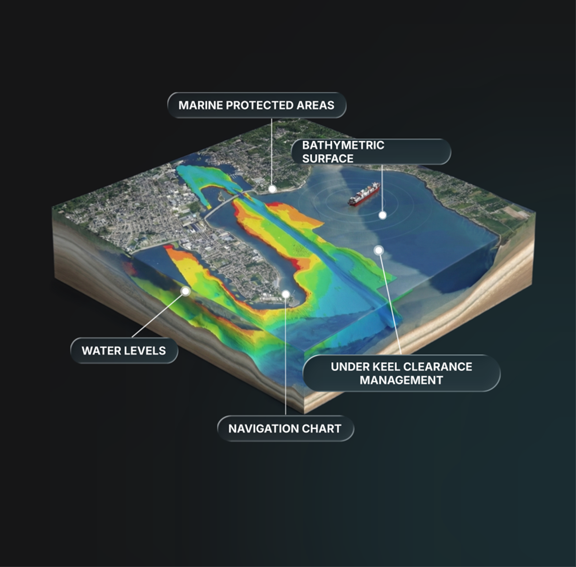 Example Data Layers Within the Port Digital Twin